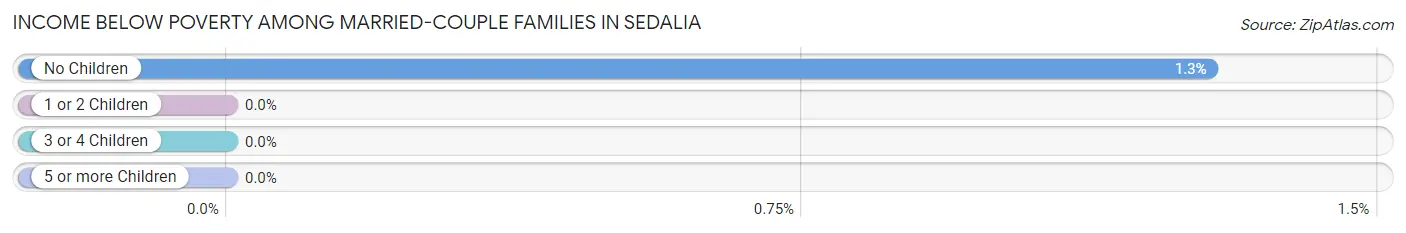 Income Below Poverty Among Married-Couple Families in Sedalia