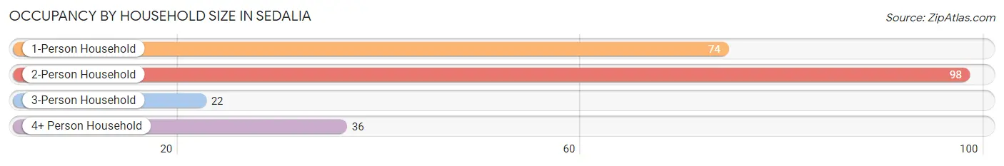 Occupancy by Household Size in Sedalia