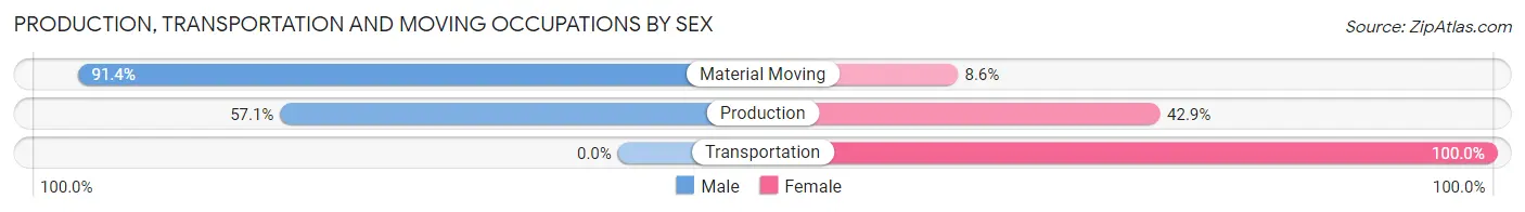 Production, Transportation and Moving Occupations by Sex in Sedalia