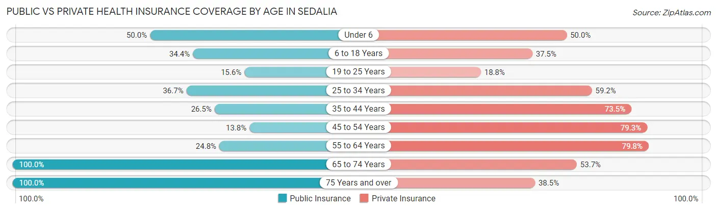Public vs Private Health Insurance Coverage by Age in Sedalia