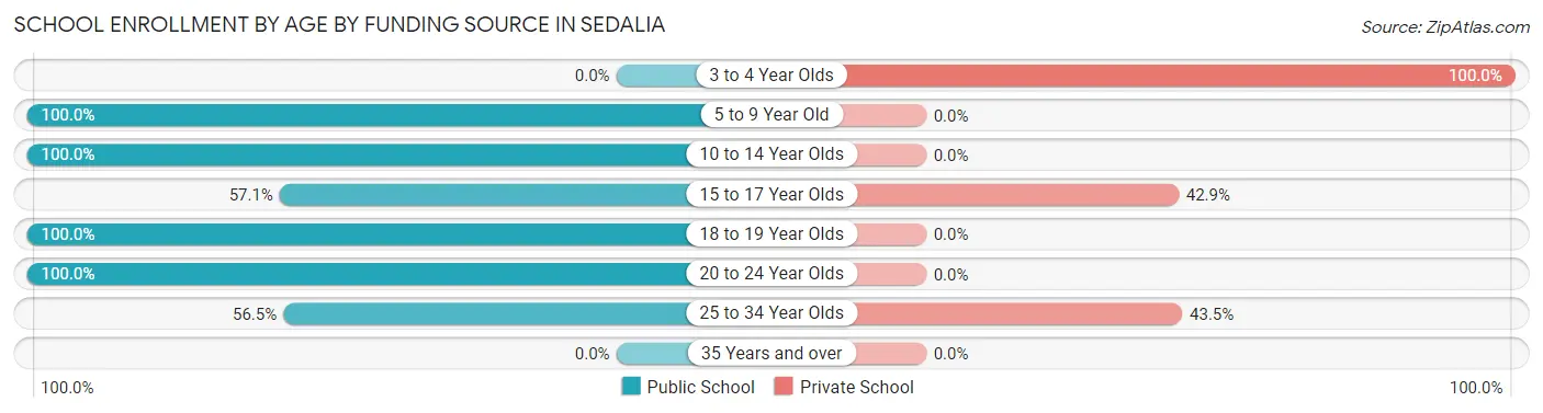 School Enrollment by Age by Funding Source in Sedalia