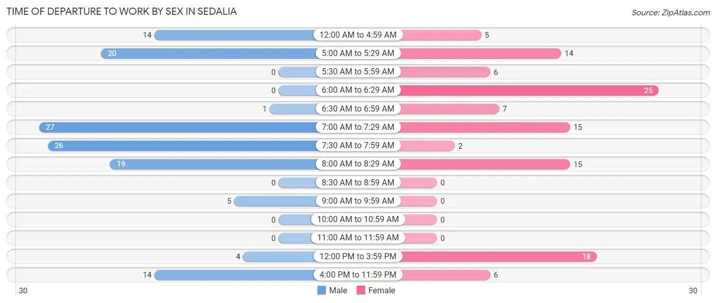 Time of Departure to Work by Sex in Sedalia