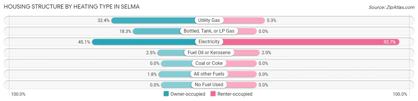 Housing Structure by Heating Type in Selma