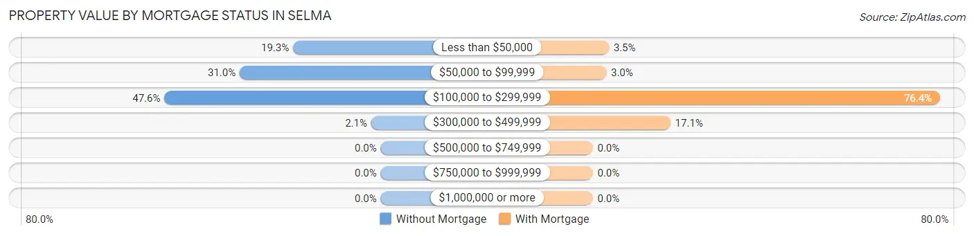 Property Value by Mortgage Status in Selma