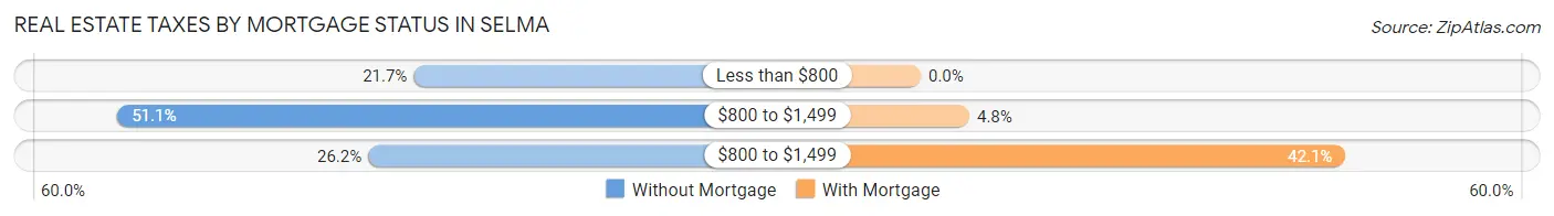 Real Estate Taxes by Mortgage Status in Selma