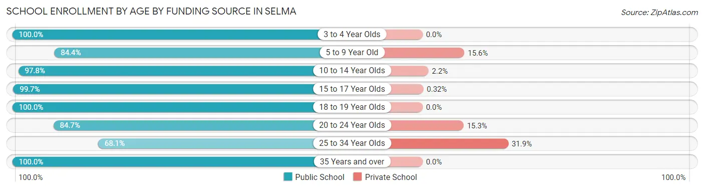 School Enrollment by Age by Funding Source in Selma