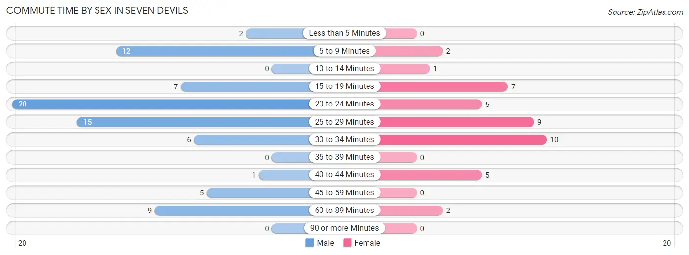 Commute Time by Sex in Seven Devils