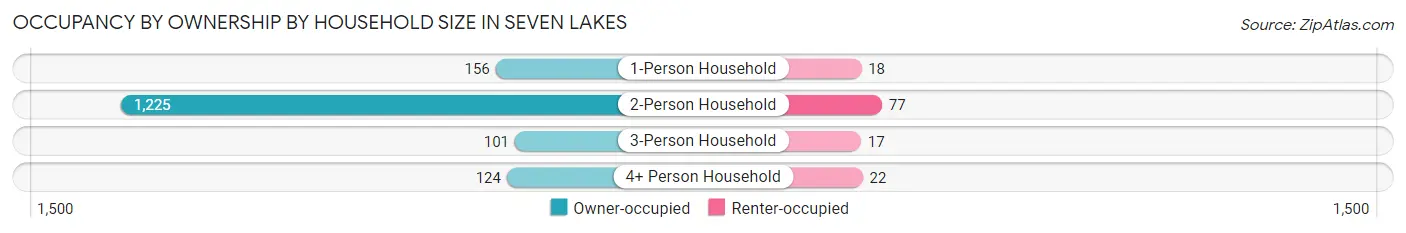 Occupancy by Ownership by Household Size in Seven Lakes