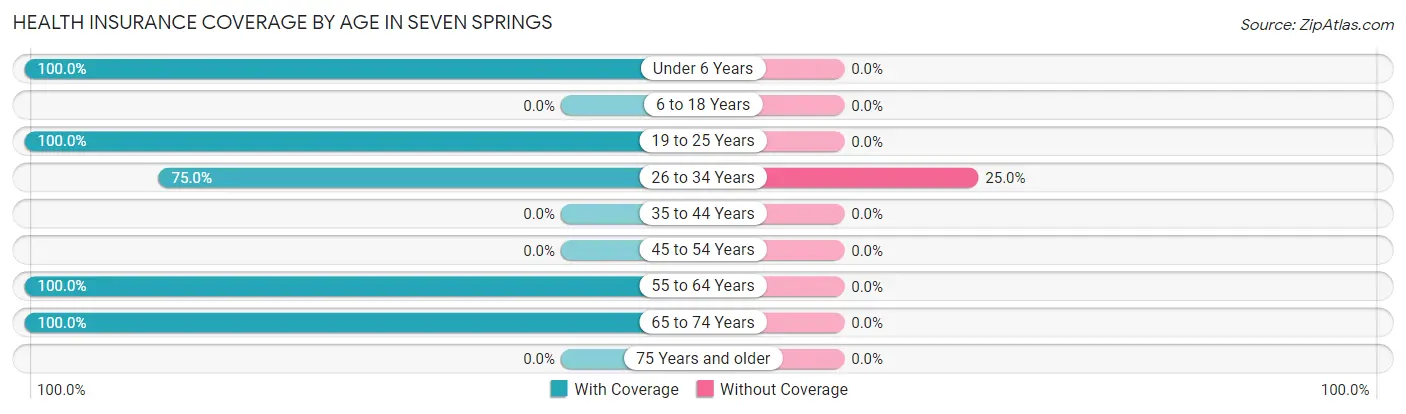 Health Insurance Coverage by Age in Seven Springs