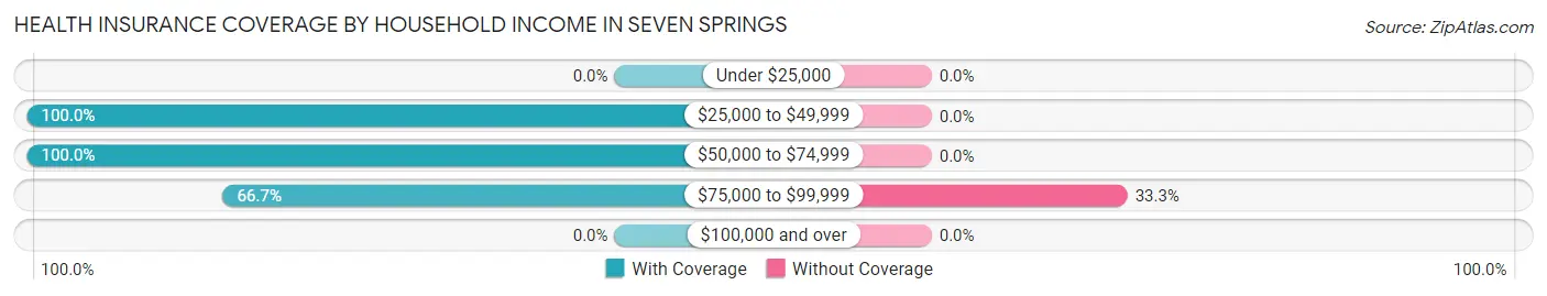 Health Insurance Coverage by Household Income in Seven Springs