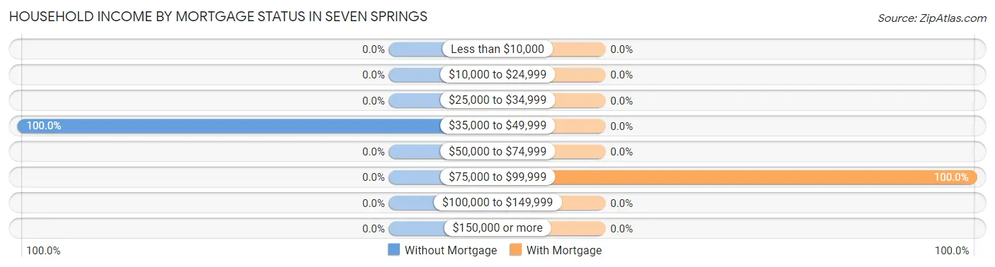 Household Income by Mortgage Status in Seven Springs