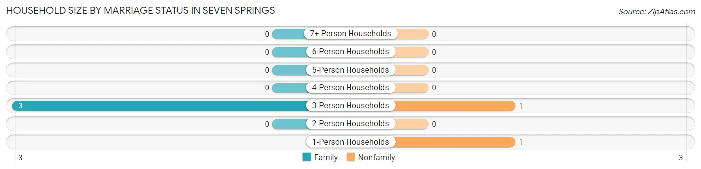 Household Size by Marriage Status in Seven Springs