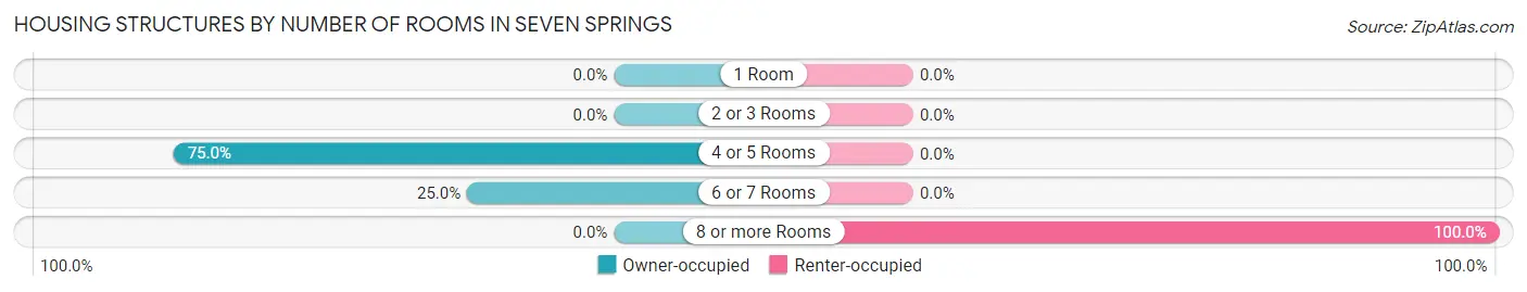 Housing Structures by Number of Rooms in Seven Springs