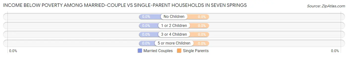 Income Below Poverty Among Married-Couple vs Single-Parent Households in Seven Springs