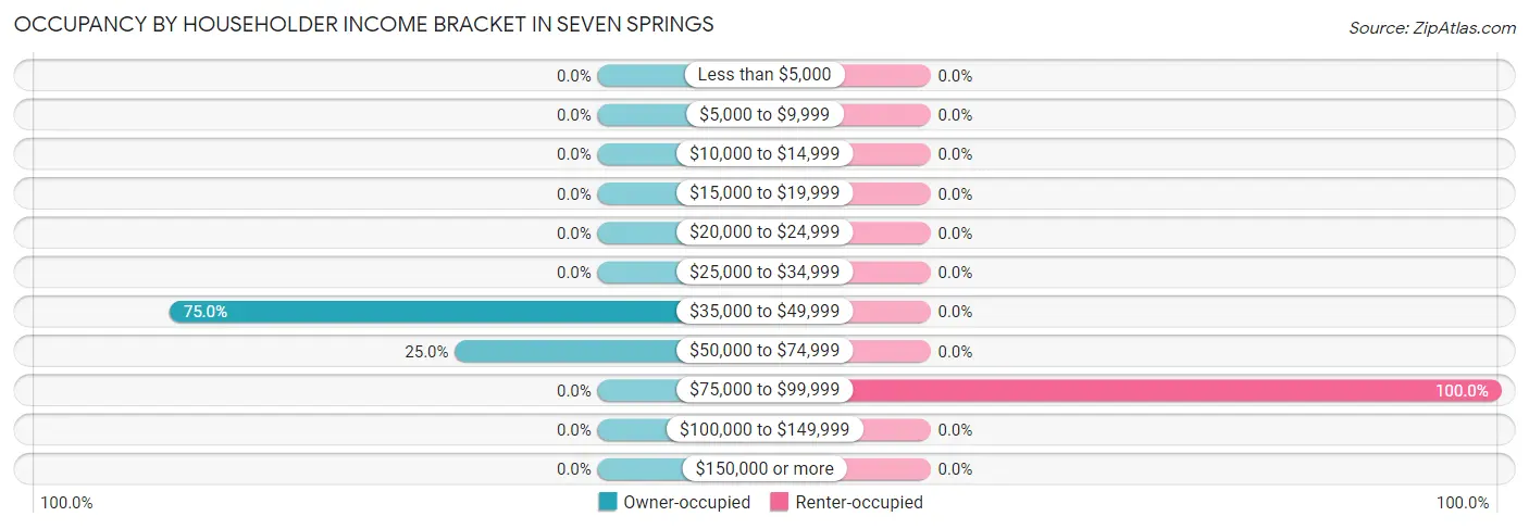 Occupancy by Householder Income Bracket in Seven Springs