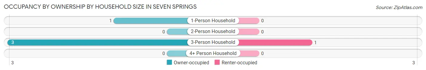 Occupancy by Ownership by Household Size in Seven Springs