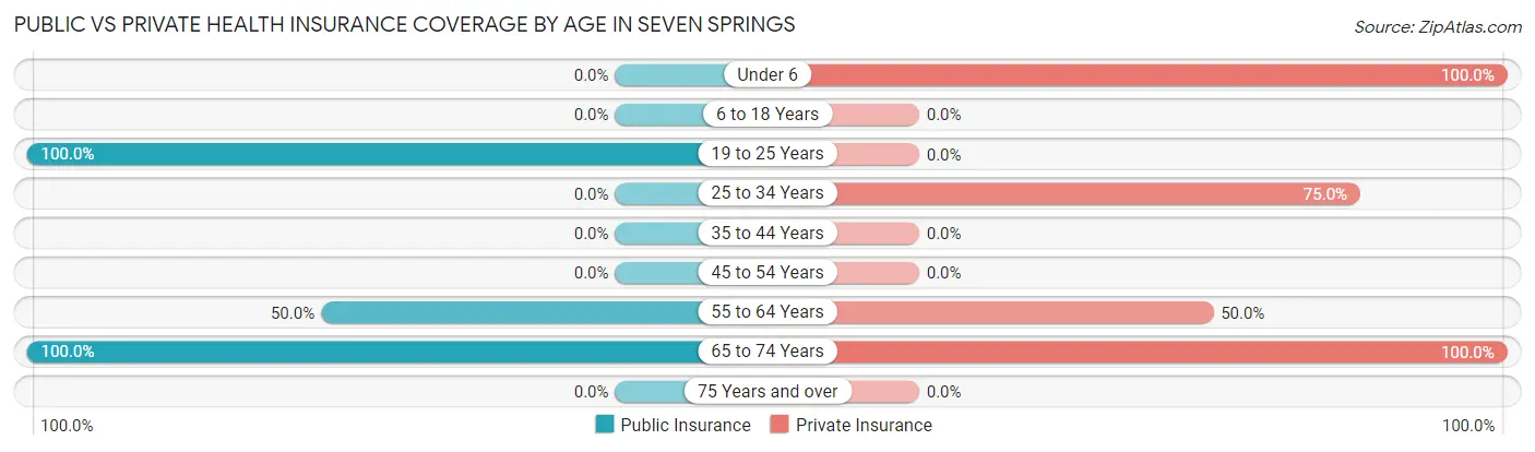 Public vs Private Health Insurance Coverage by Age in Seven Springs