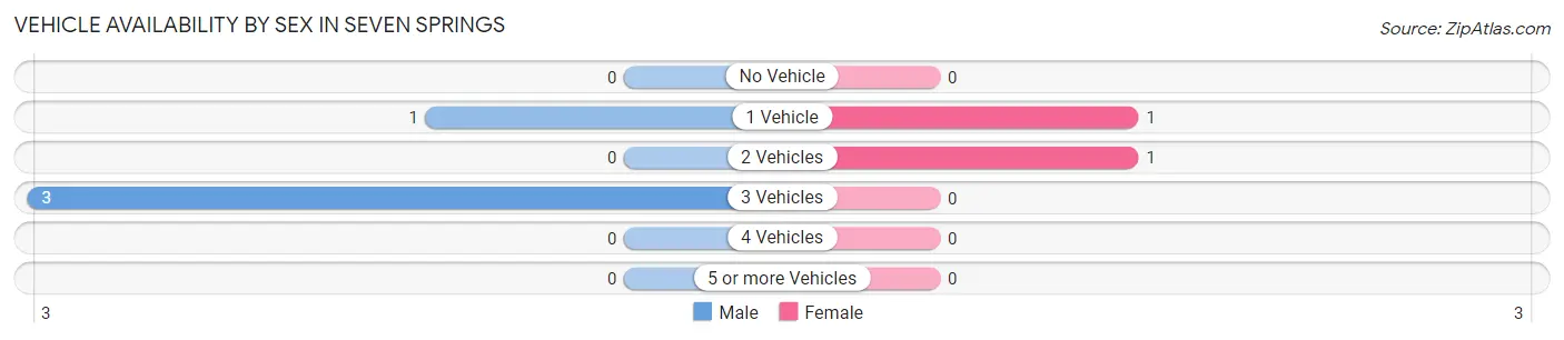Vehicle Availability by Sex in Seven Springs