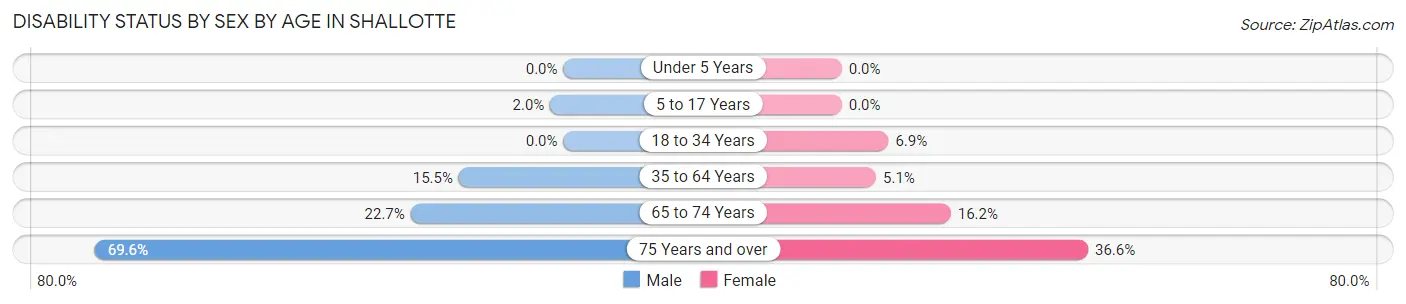 Disability Status by Sex by Age in Shallotte
