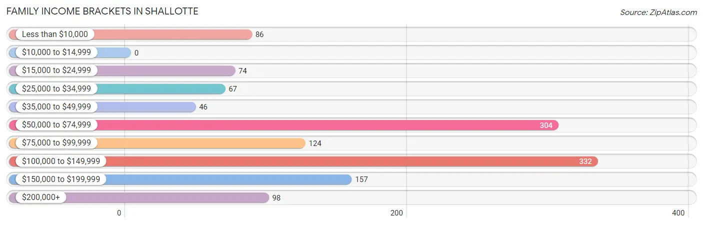 Family Income Brackets in Shallotte