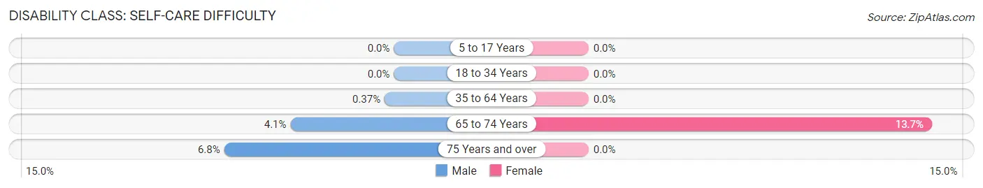 Disability in Shallotte: <span>Self-Care Difficulty</span>