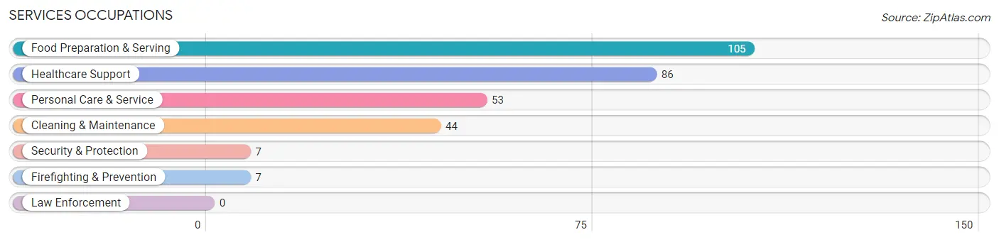 Services Occupations in Shallotte