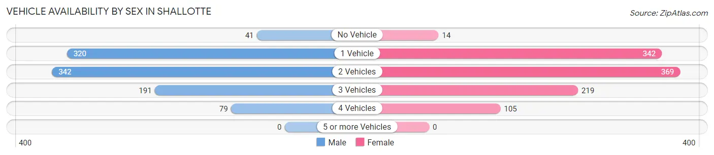 Vehicle Availability by Sex in Shallotte