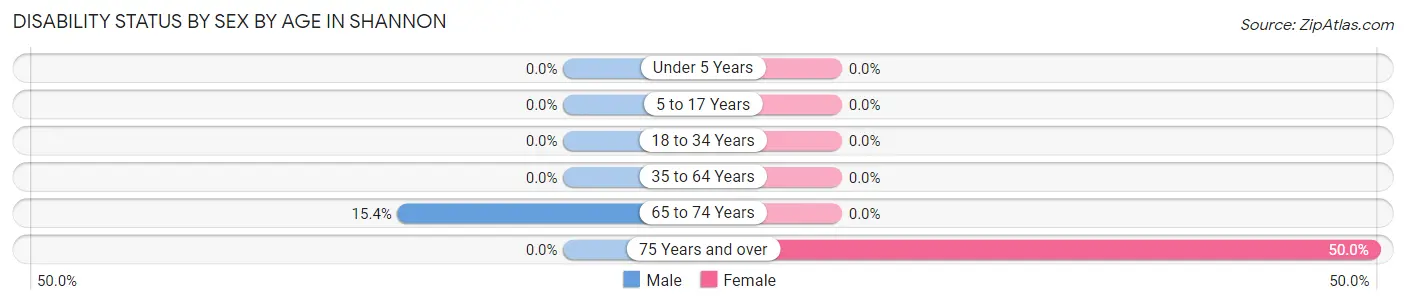 Disability Status by Sex by Age in Shannon