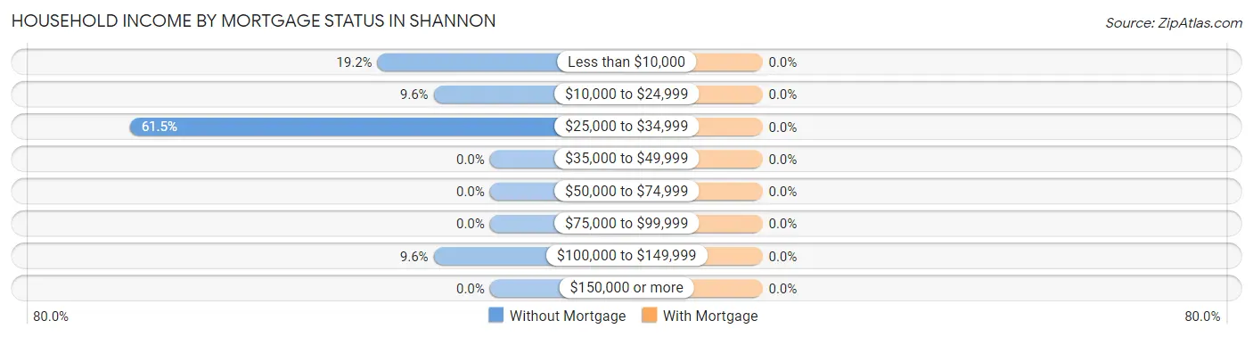 Household Income by Mortgage Status in Shannon