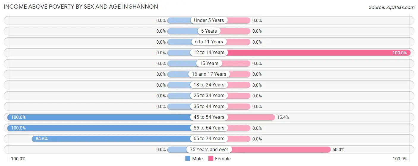 Income Above Poverty by Sex and Age in Shannon
