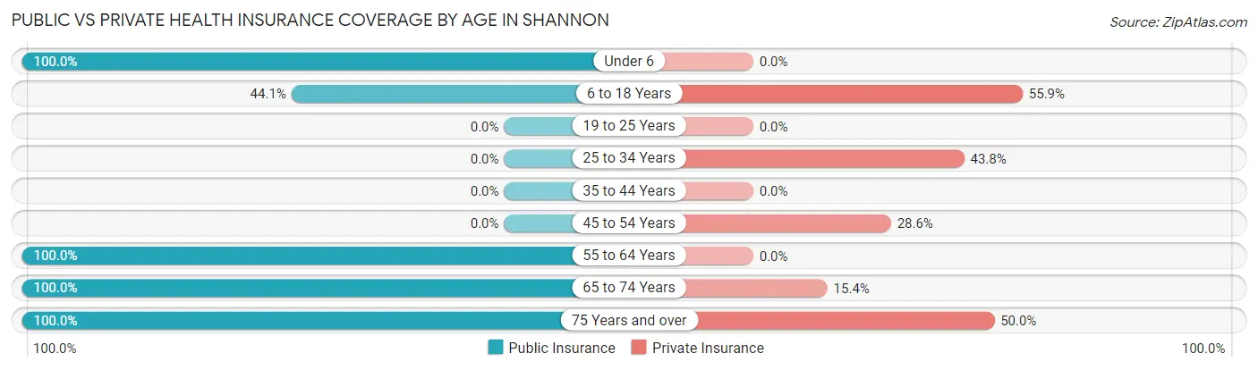 Public vs Private Health Insurance Coverage by Age in Shannon