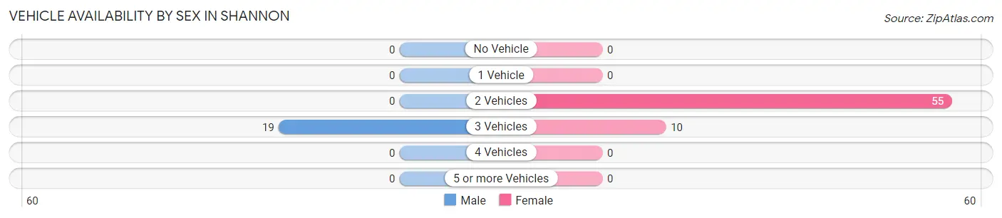 Vehicle Availability by Sex in Shannon