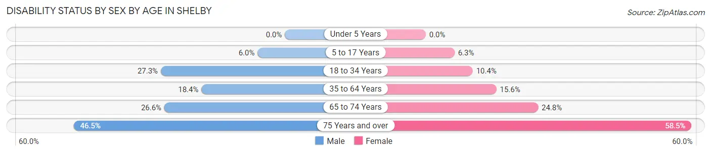 Disability Status by Sex by Age in Shelby