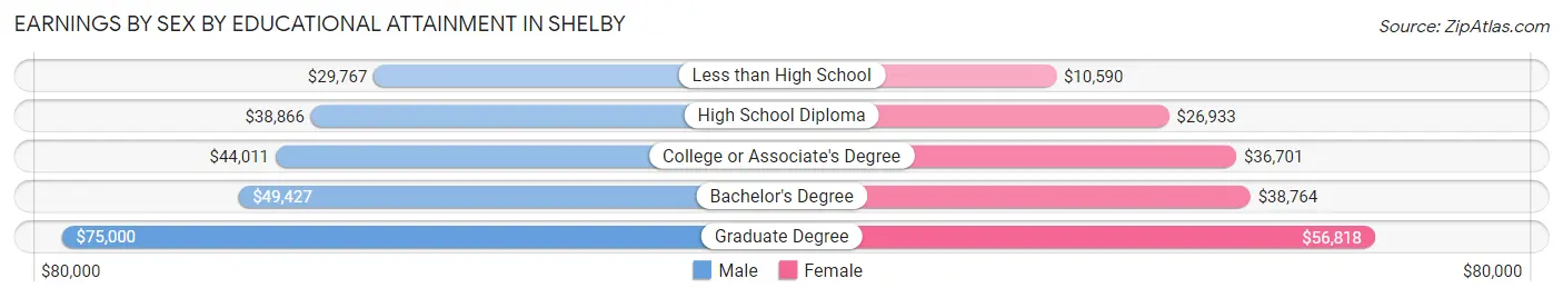 Earnings by Sex by Educational Attainment in Shelby