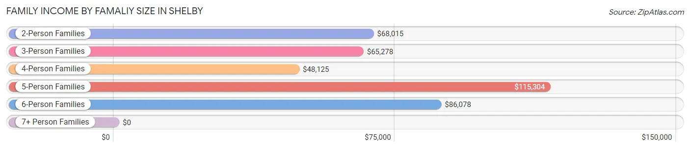 Family Income by Famaliy Size in Shelby