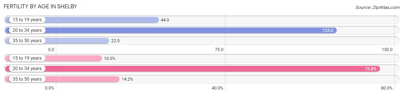 Female Fertility by Age in Shelby