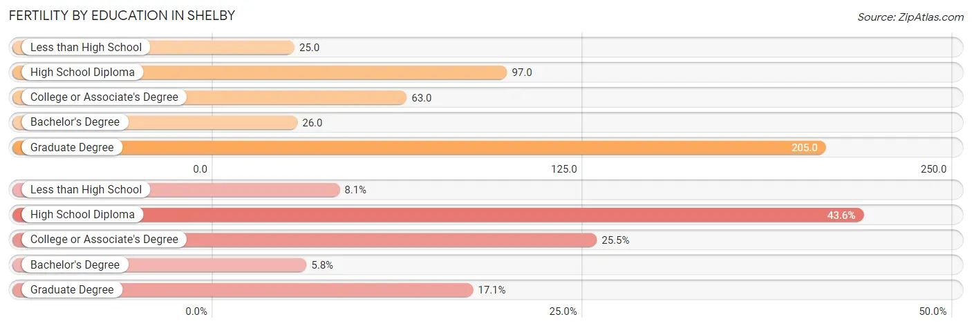 Female Fertility by Education Attainment in Shelby