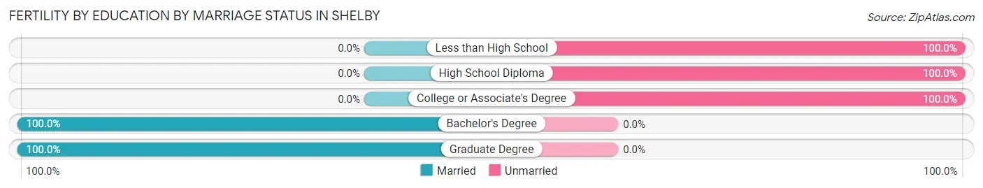 Female Fertility by Education by Marriage Status in Shelby