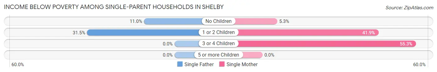 Income Below Poverty Among Single-Parent Households in Shelby