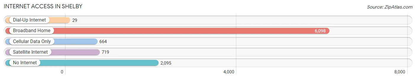 Internet Access in Shelby