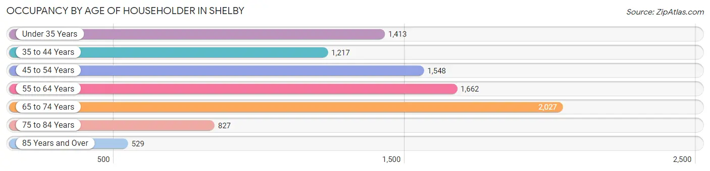 Occupancy by Age of Householder in Shelby