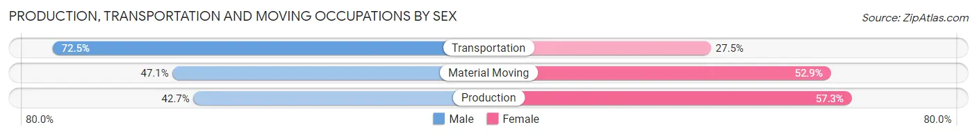 Production, Transportation and Moving Occupations by Sex in Shelby