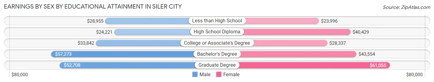 Earnings by Sex by Educational Attainment in Siler City