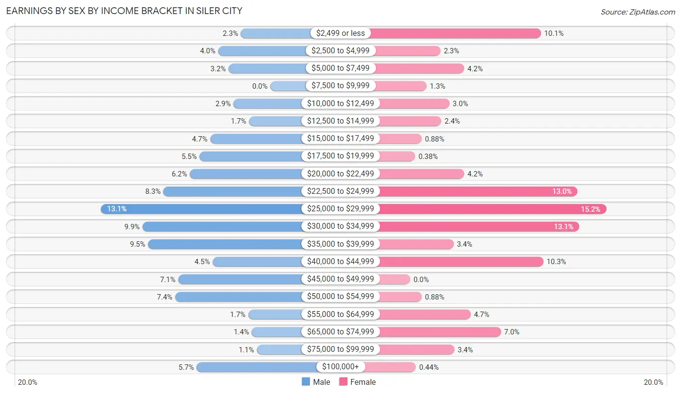Earnings by Sex by Income Bracket in Siler City