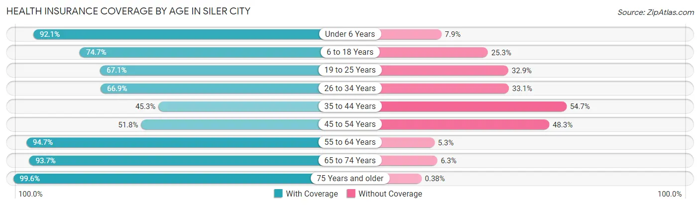 Health Insurance Coverage by Age in Siler City