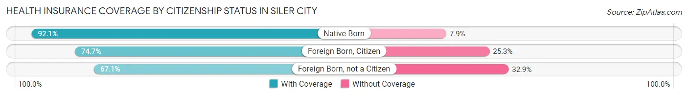 Health Insurance Coverage by Citizenship Status in Siler City