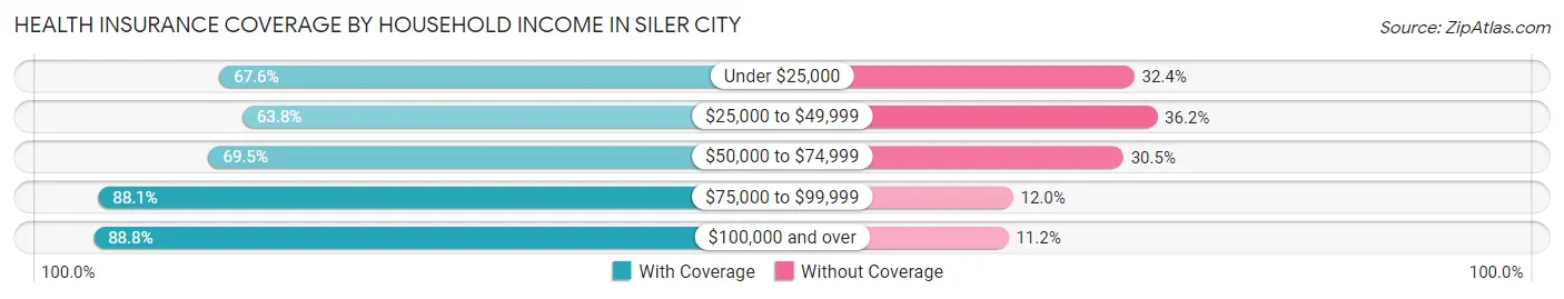 Health Insurance Coverage by Household Income in Siler City
