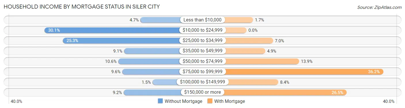 Household Income by Mortgage Status in Siler City