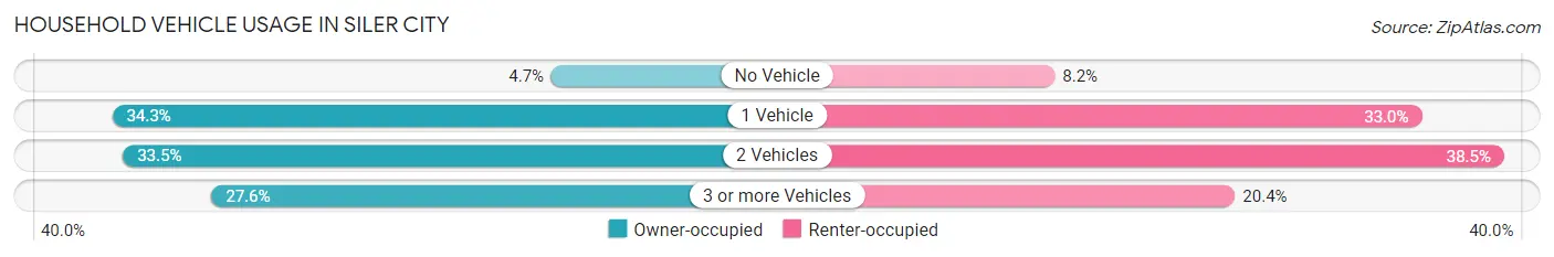 Household Vehicle Usage in Siler City