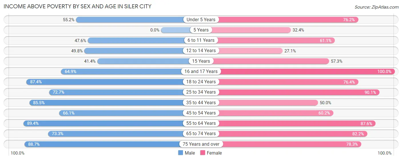 Income Above Poverty by Sex and Age in Siler City